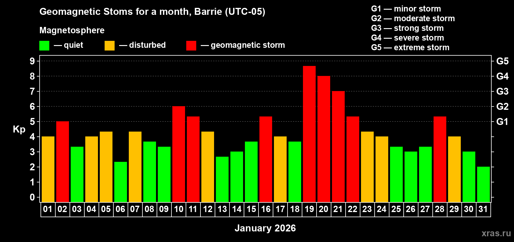 Changes in the maximum daily geomagnetic index Kp in January 2026