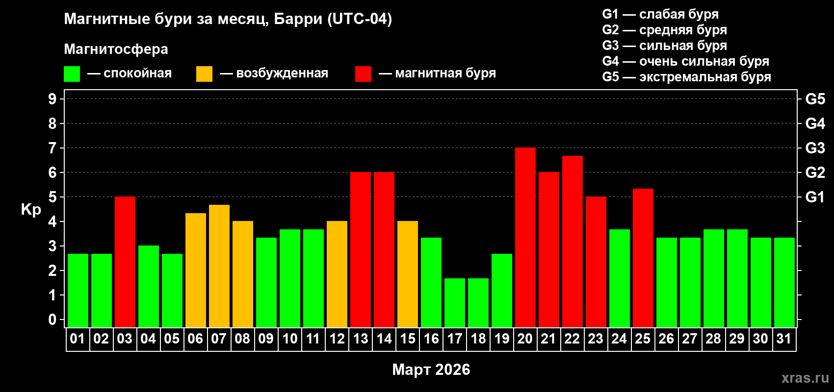 Изменения геомагнитного индекса Kp в марте 2026 года