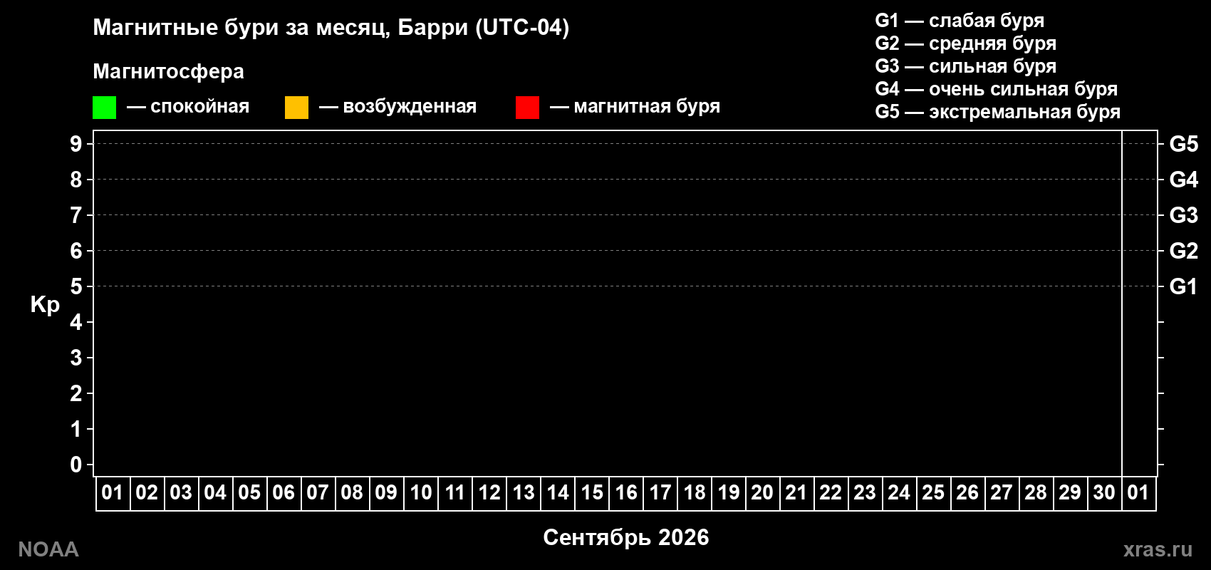 Изменения геомагнитного индекса Kp в сентябре 2026 года