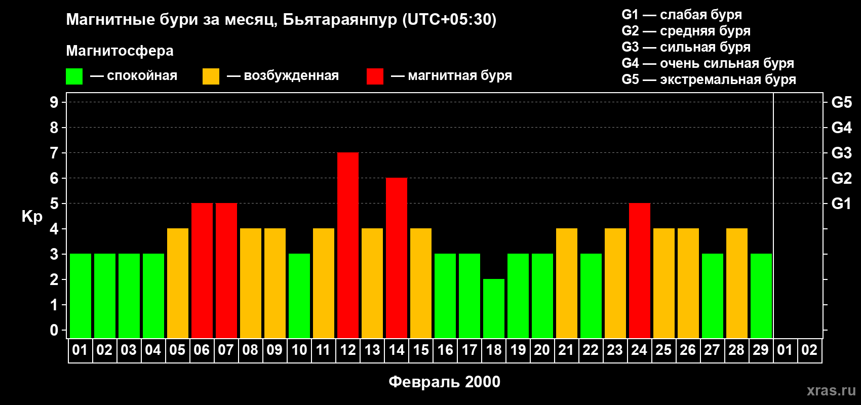Изменения геомагнитного индекса Kp в феврале 2000 года