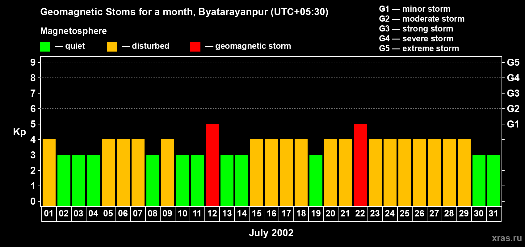 Changes in the maximum daily geomagnetic index Kp in July 2002