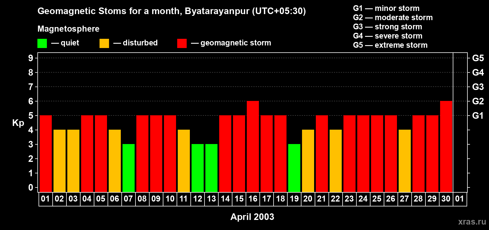 Changes in the maximum daily geomagnetic index Kp in April 2003