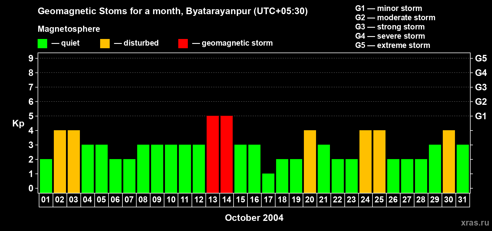 Changes in the maximum daily geomagnetic index Kp in October 2004