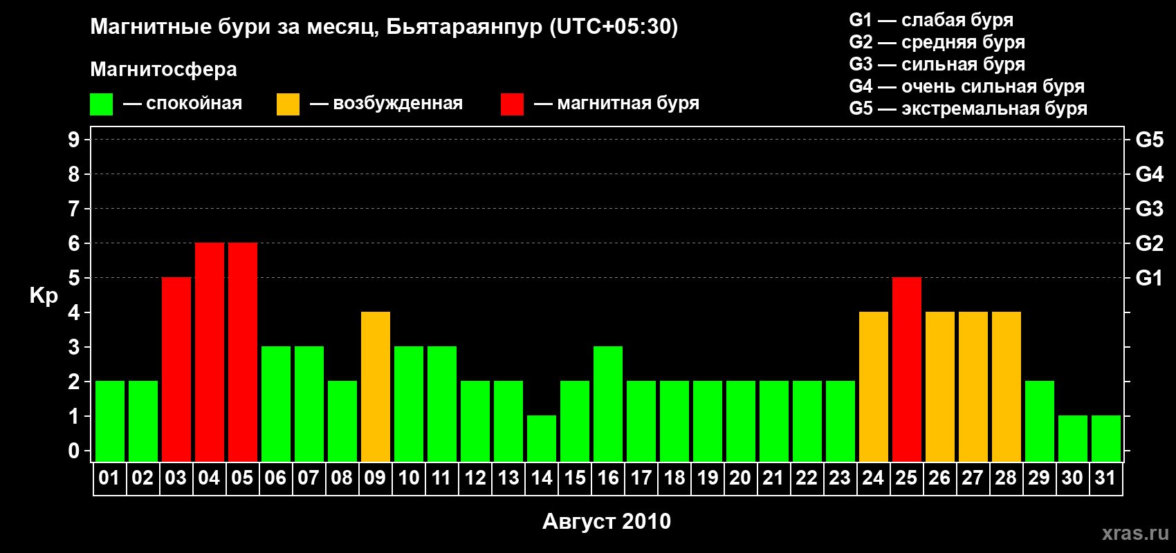 Изменения геомагнитного индекса Kp в августе 2010 года