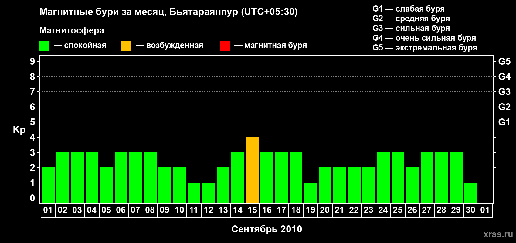 Изменения геомагнитного индекса Kp в сентябре 2010 года