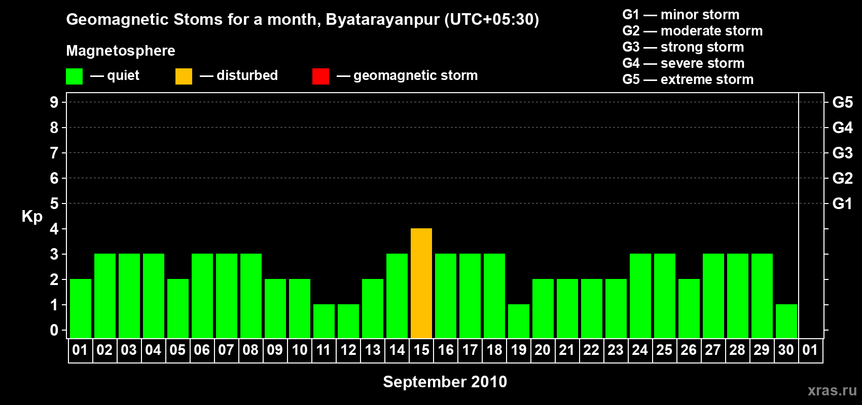 Changes in the maximum daily geomagnetic index Kp in September 2010