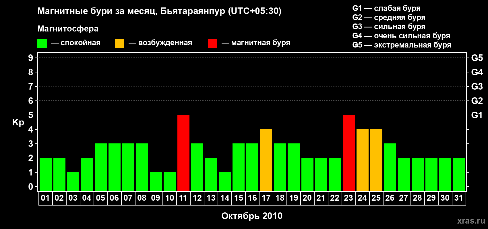 Изменения геомагнитного индекса Kp в октябре 2010 года