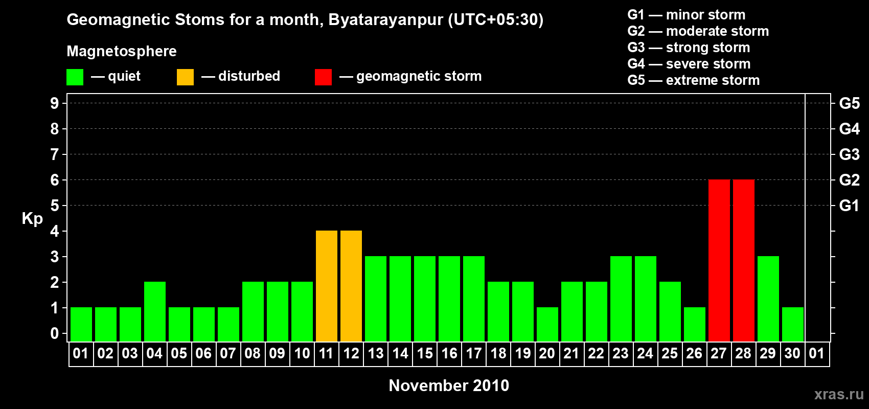Changes in the maximum daily geomagnetic index Kp in November 2010