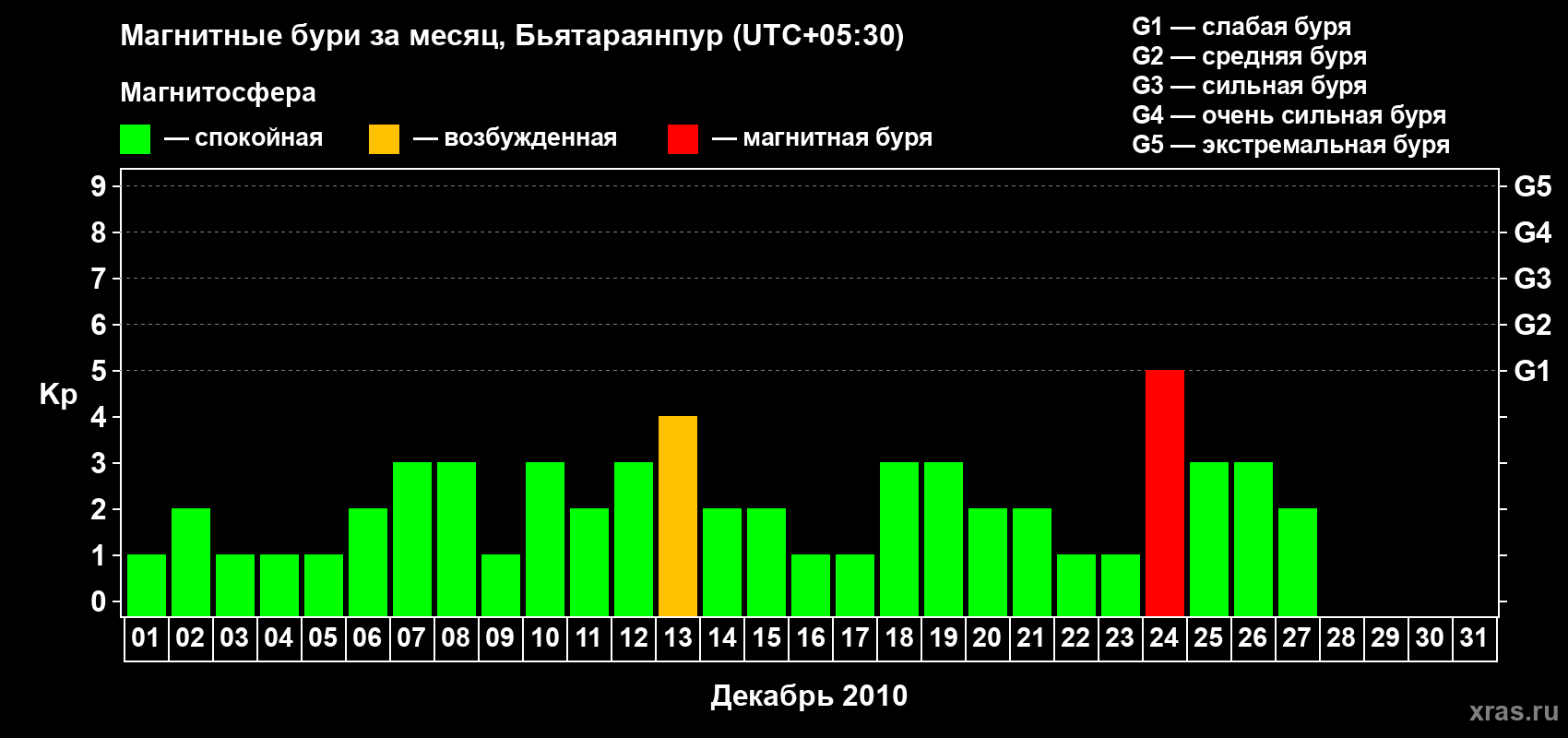 Изменения геомагнитного индекса Kp в декабре 2010 года