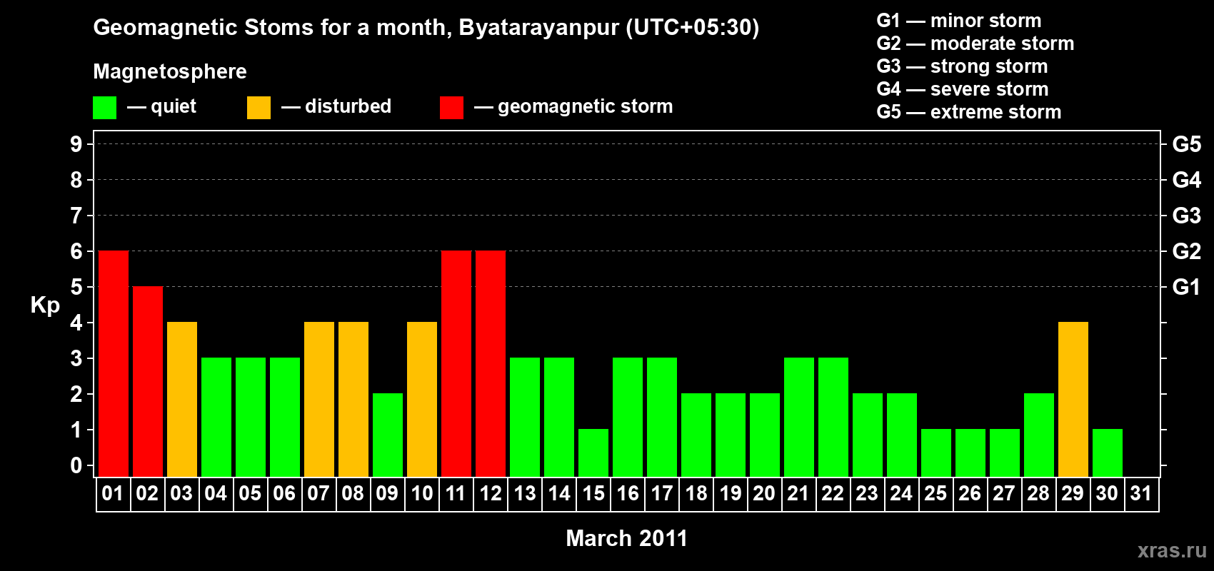 Changes in the maximum daily geomagnetic index Kp in March 2011