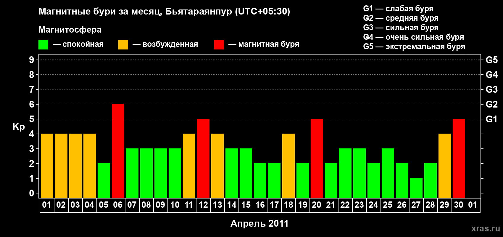 Изменения геомагнитного индекса Kp в апреле 2011 года