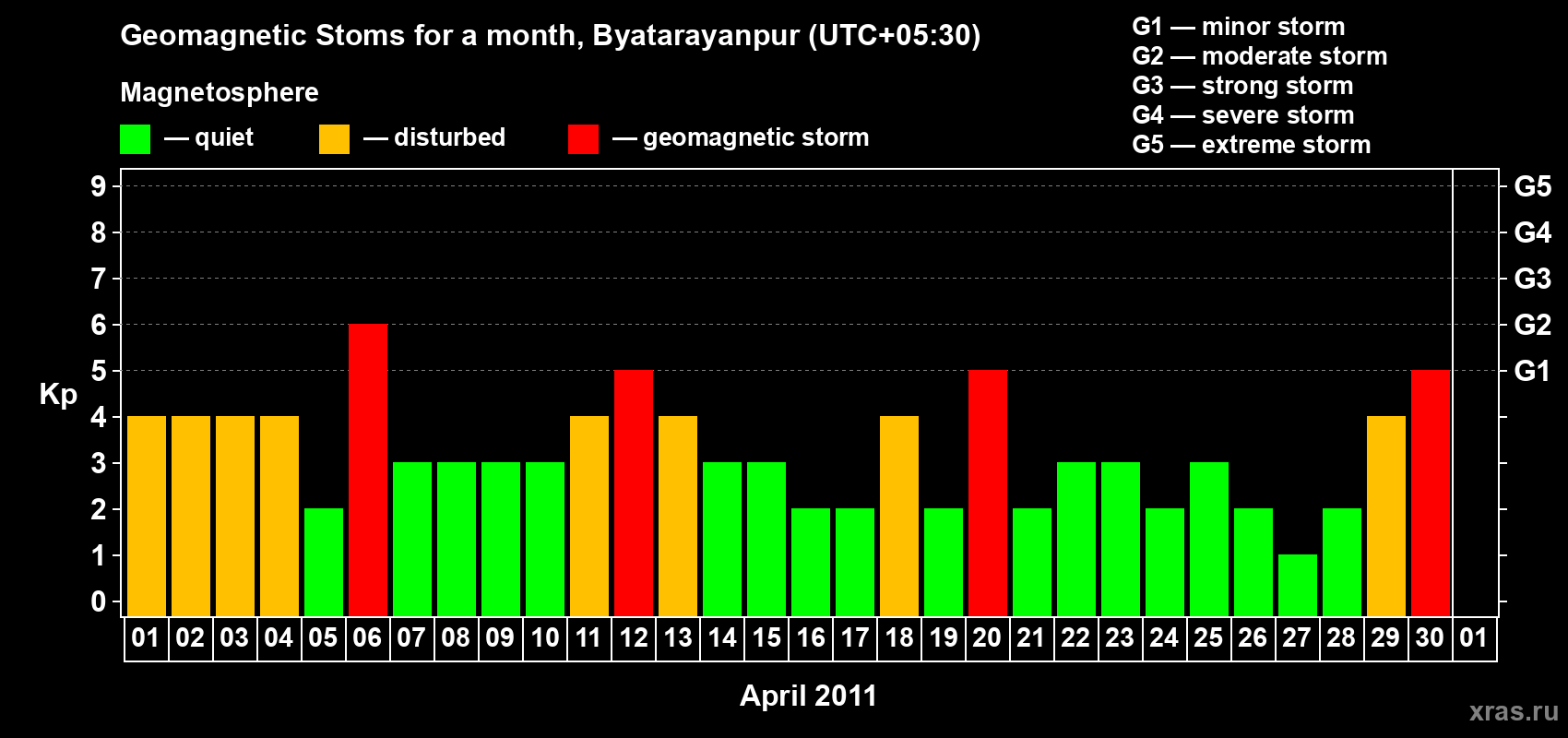 Changes in the maximum daily geomagnetic index Kp in April 2011