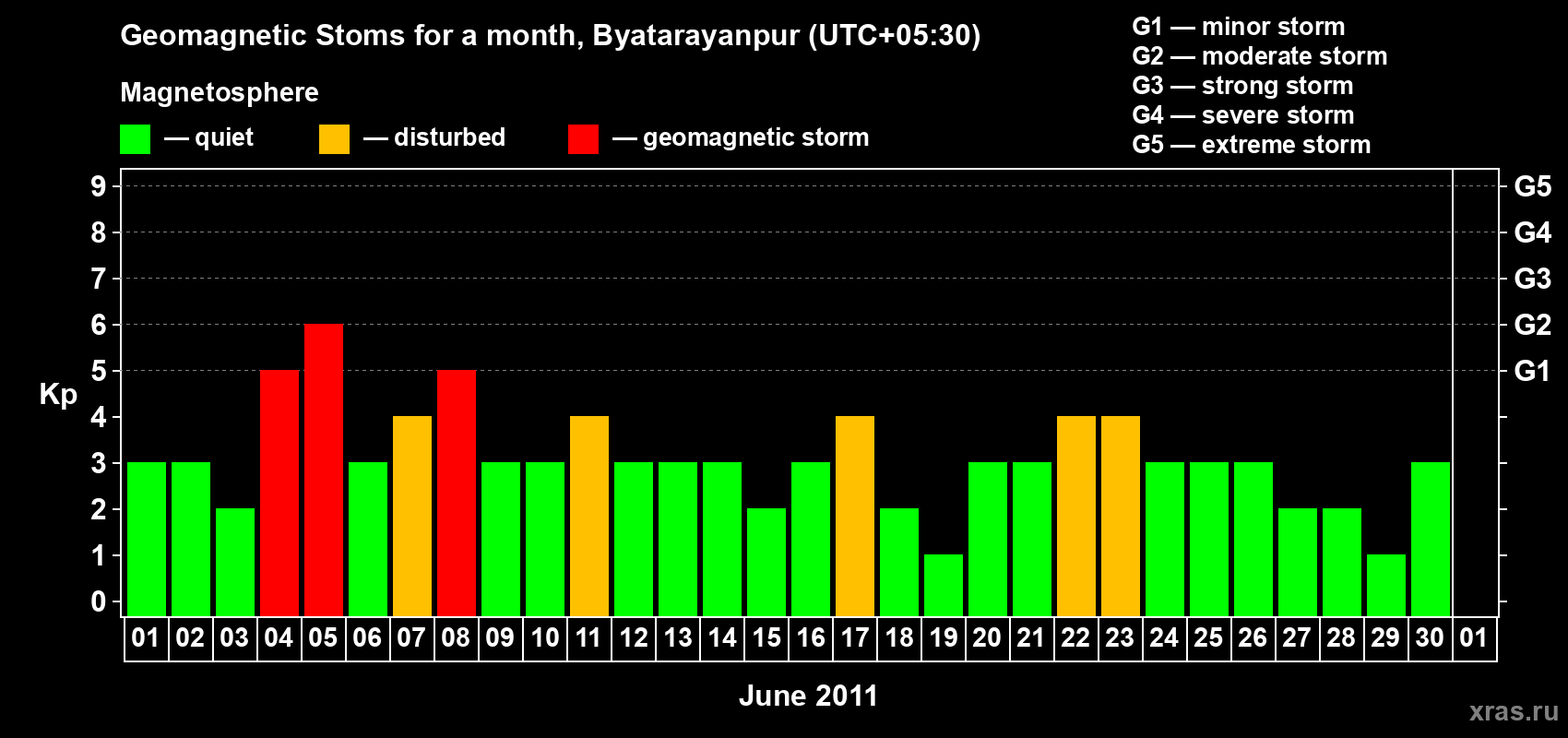 Changes in the maximum daily geomagnetic index Kp in June 2011