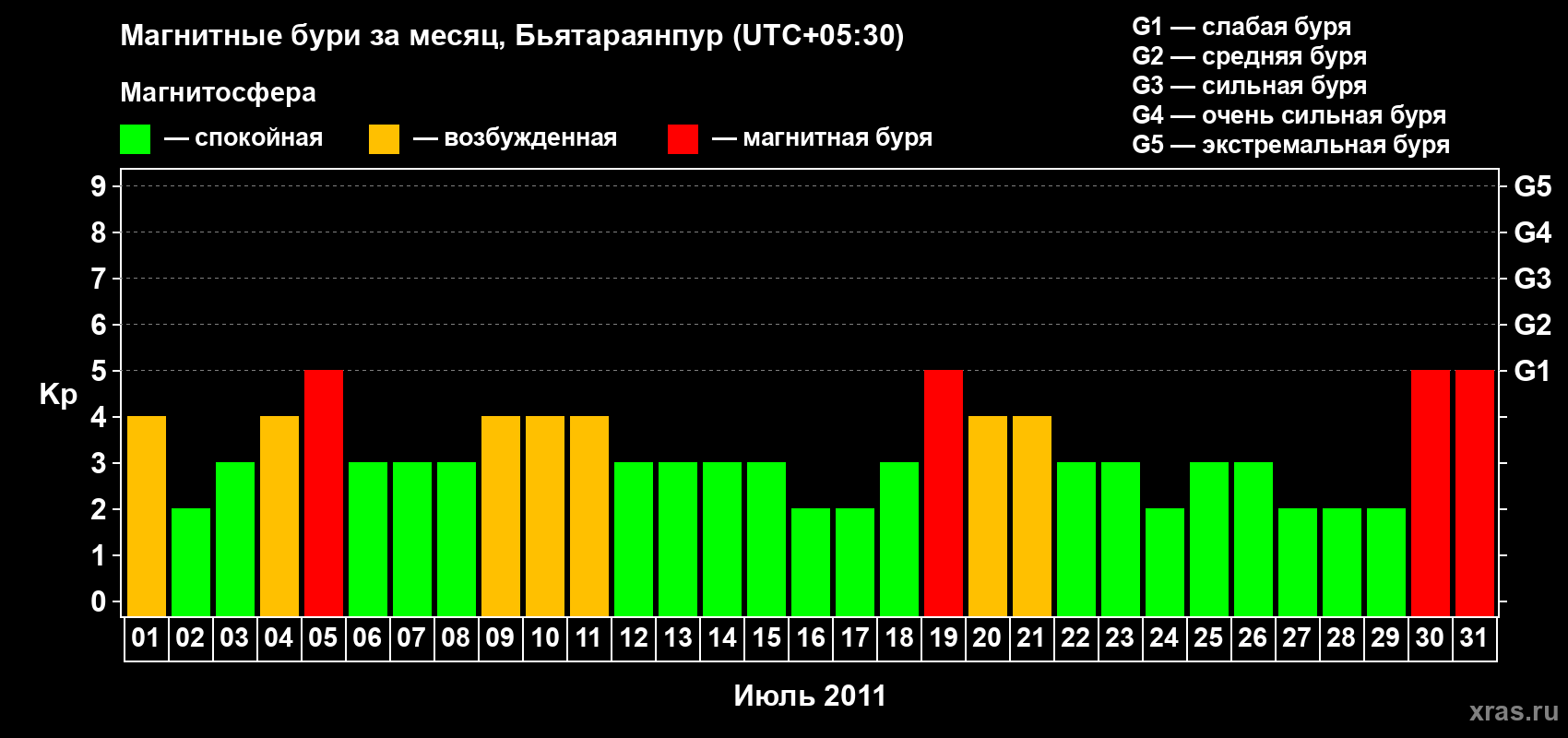 Изменения геомагнитного индекса Kp в июле 2011 года