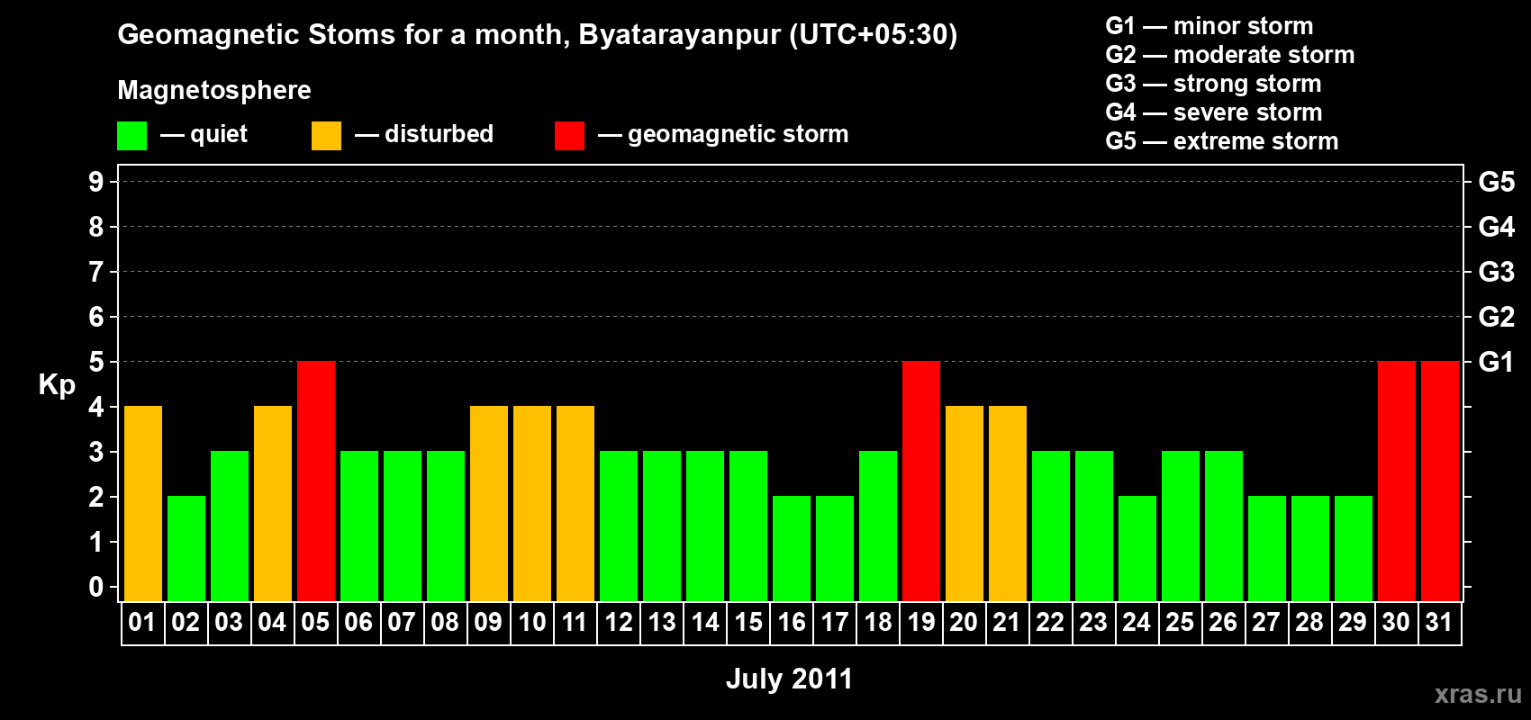 Changes in the maximum daily geomagnetic index Kp in July 2011