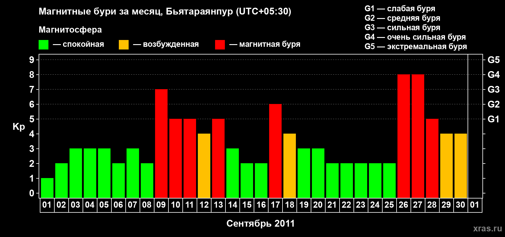 Изменения геомагнитного индекса Kp в сентябре 2011 года