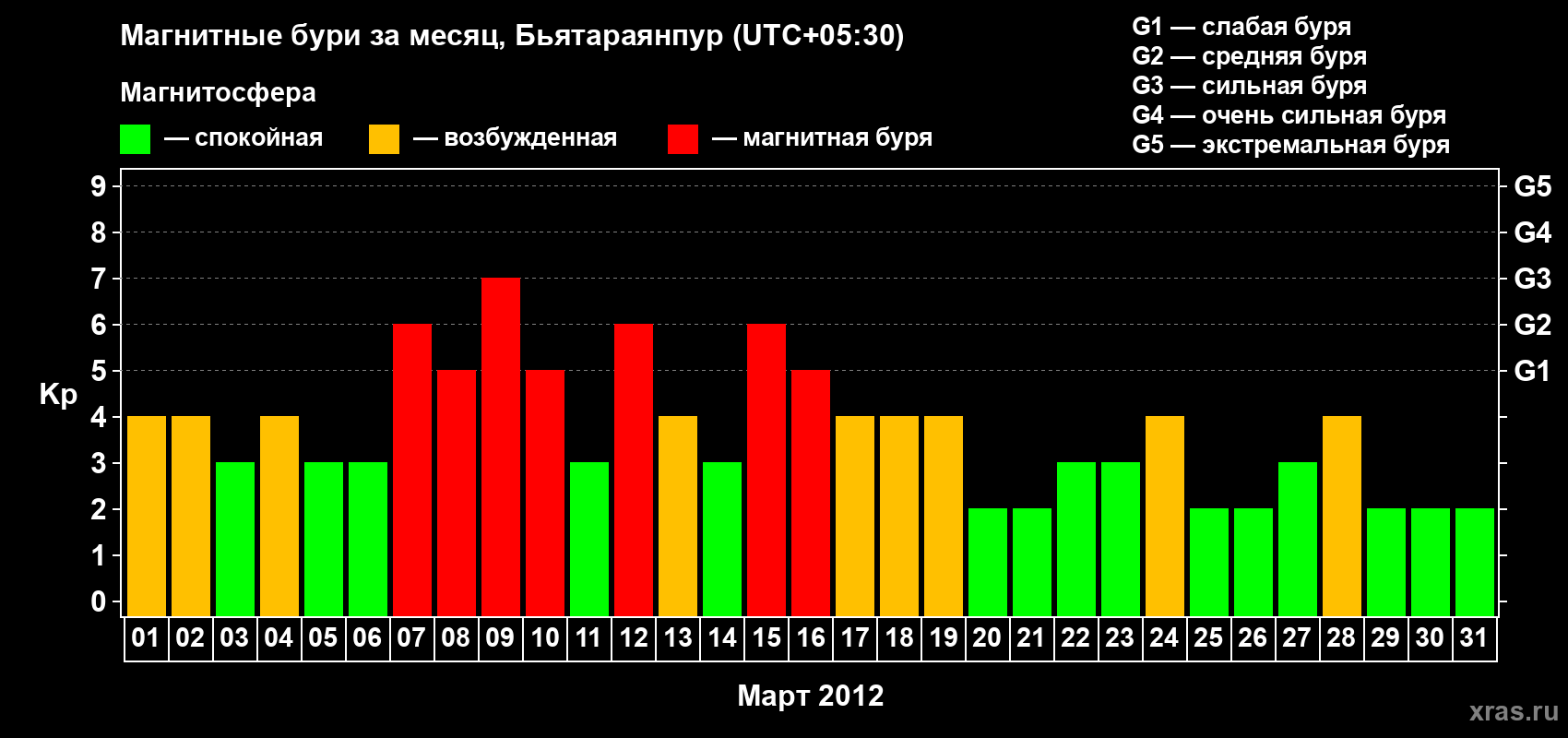 Изменения геомагнитного индекса Kp в марте 2012 года