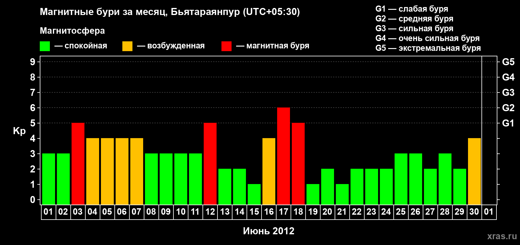 Изменения геомагнитного индекса Kp в июне 2012 года