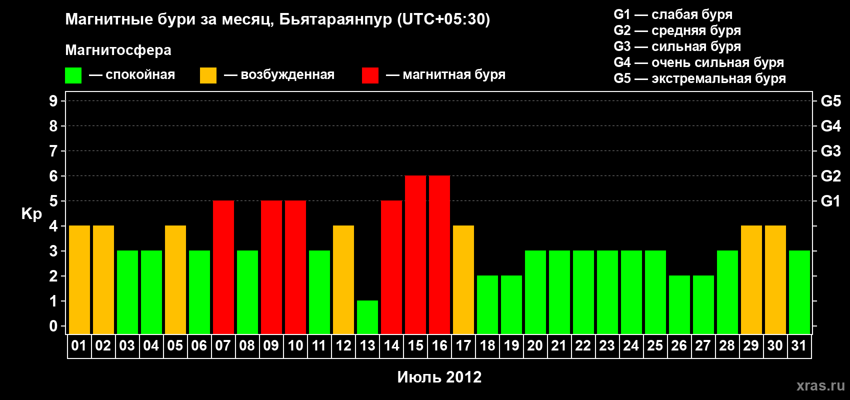Изменения геомагнитного индекса Kp в июле 2012 года
