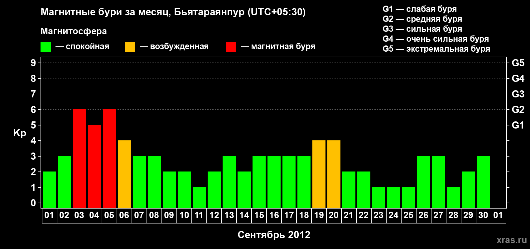 Изменения геомагнитного индекса Kp в сентябре 2012 года