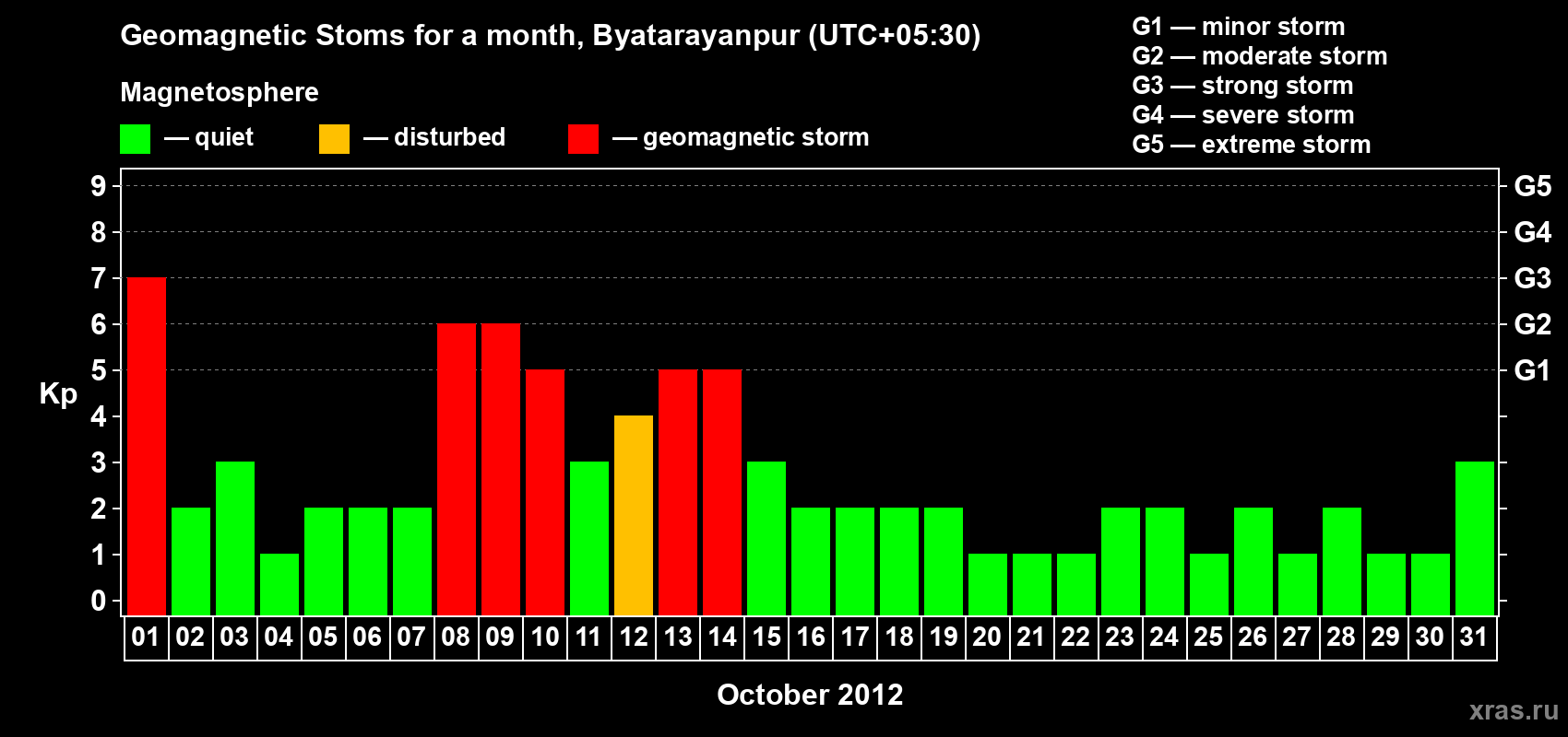 Changes in the maximum daily geomagnetic index Kp in October 2012
