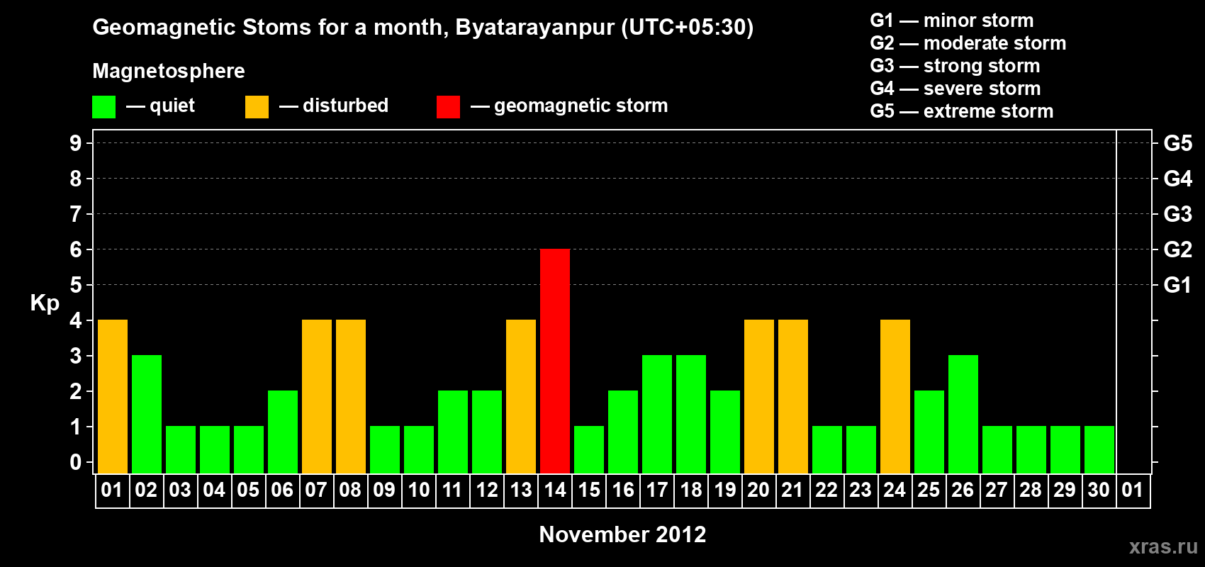 Changes in the maximum daily geomagnetic index Kp in November 2012