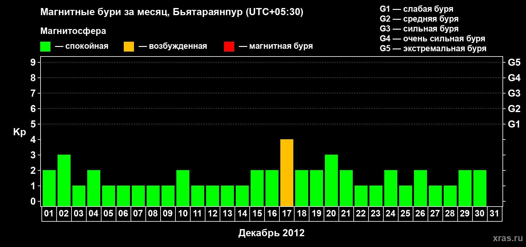Изменения геомагнитного индекса Kp в декабре 2012 года