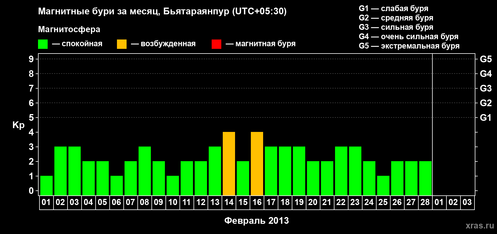 Изменения геомагнитного индекса Kp в феврале 2013 года