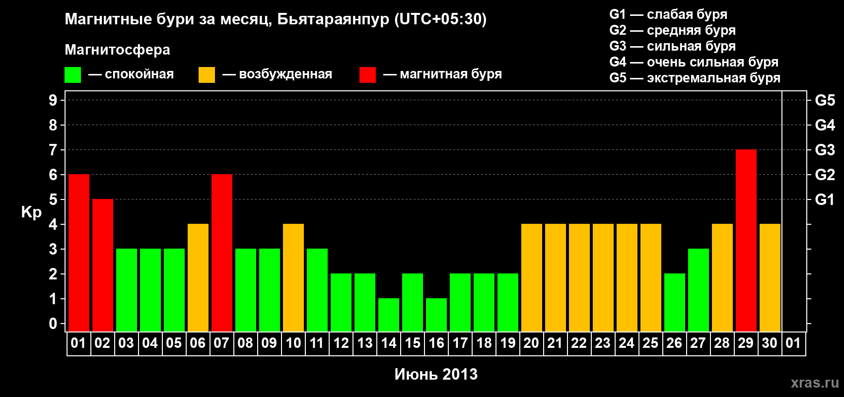 Изменения геомагнитного индекса Kp в июне 2013 года