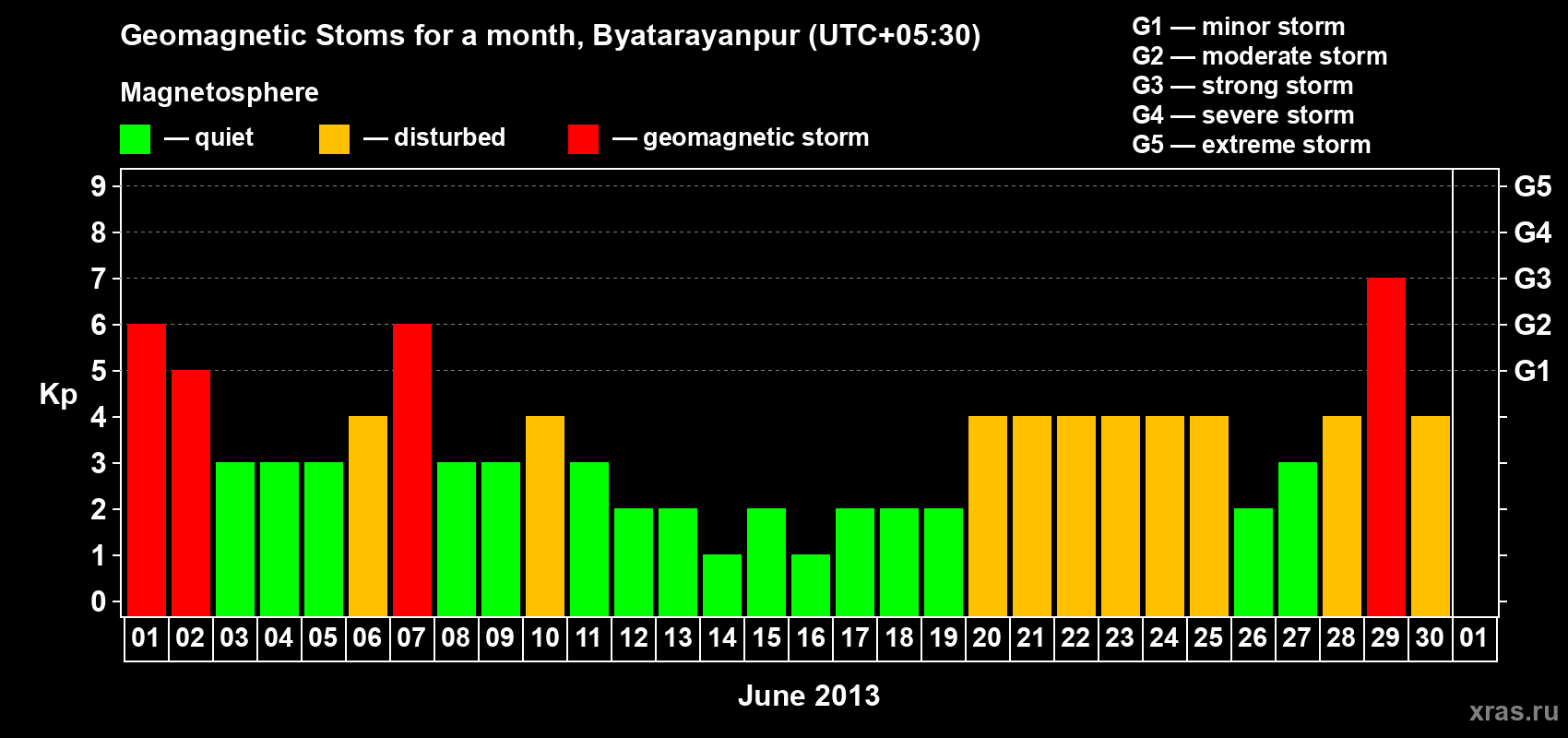Changes in the maximum daily geomagnetic index Kp in June 2013