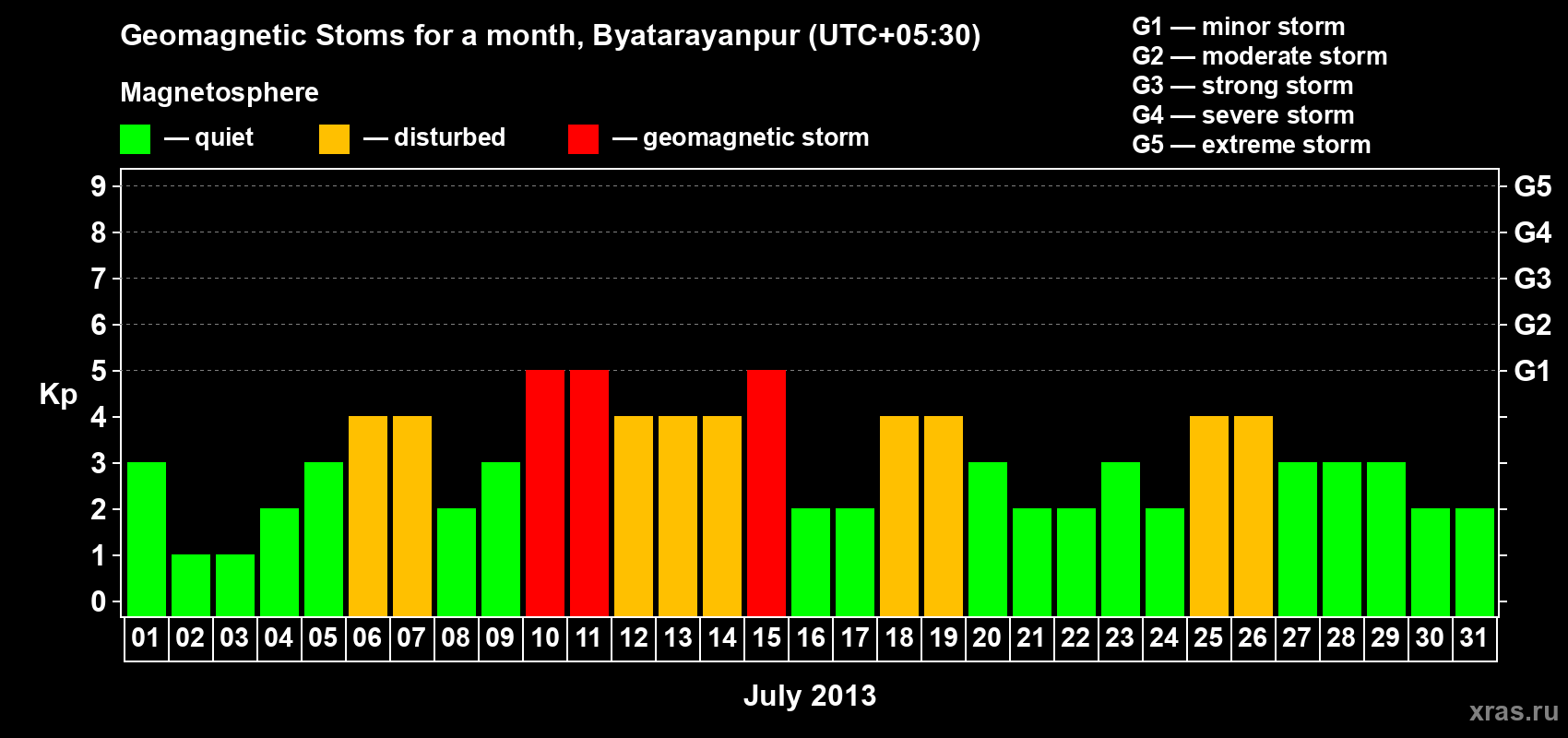 Changes in the maximum daily geomagnetic index Kp in July 2013