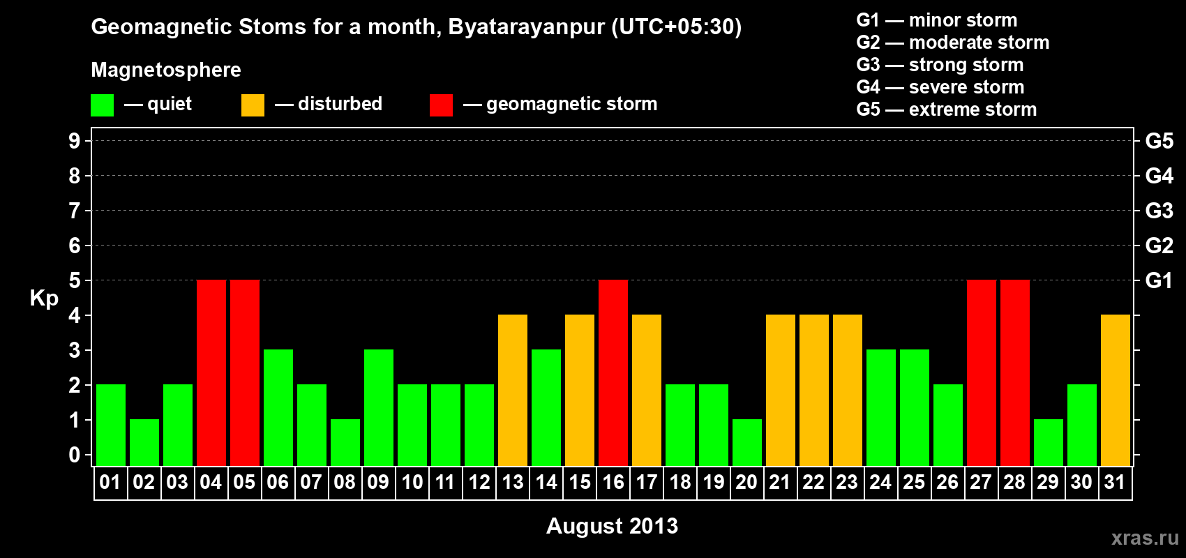 Changes in the maximum daily geomagnetic index Kp in August 2013
