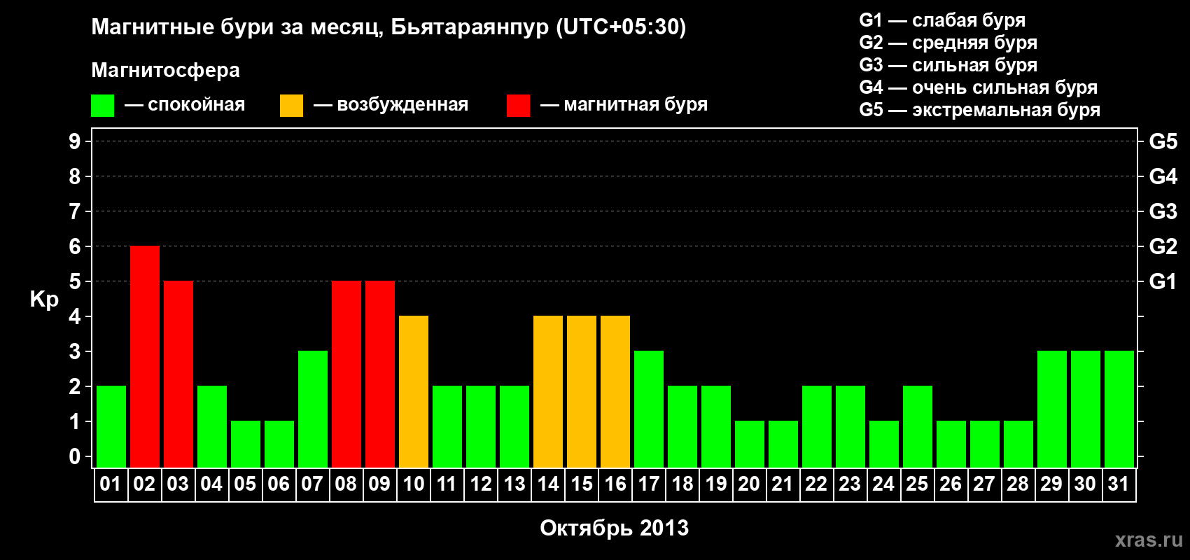 Изменения геомагнитного индекса Kp в октябре 2013 года
