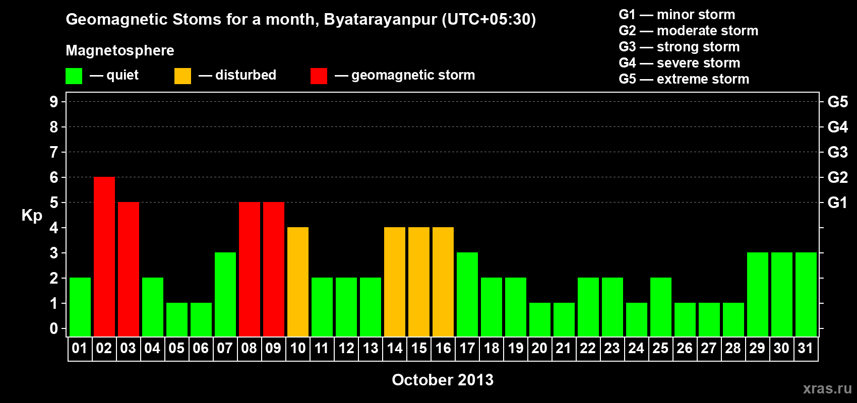 Changes in the maximum daily geomagnetic index Kp in October 2013