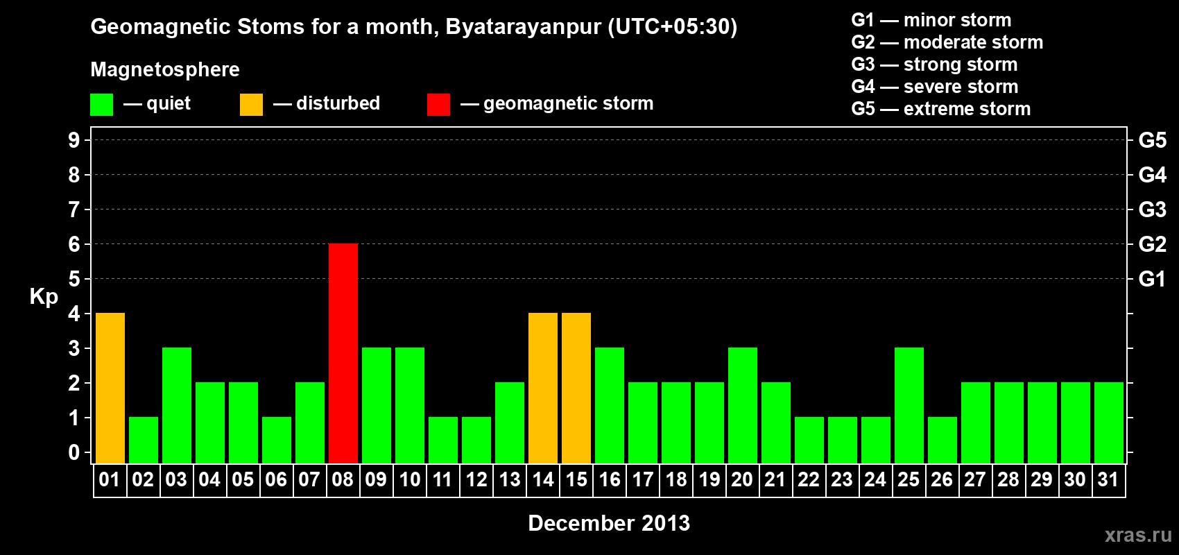Changes in the maximum daily geomagnetic index Kp in December 2013