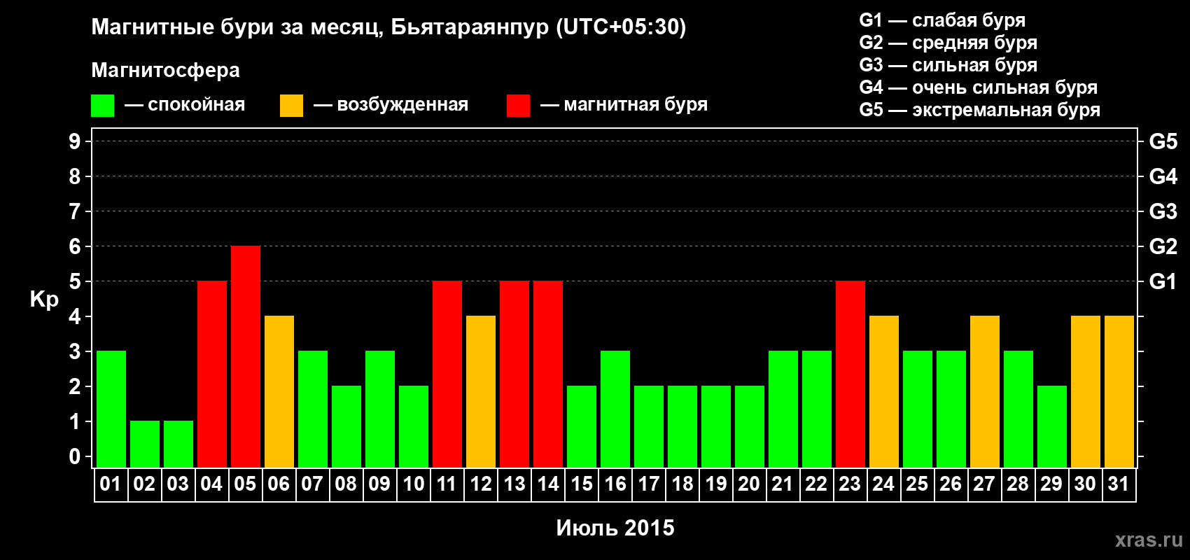 Изменения геомагнитного индекса Kp в июле 2015 года