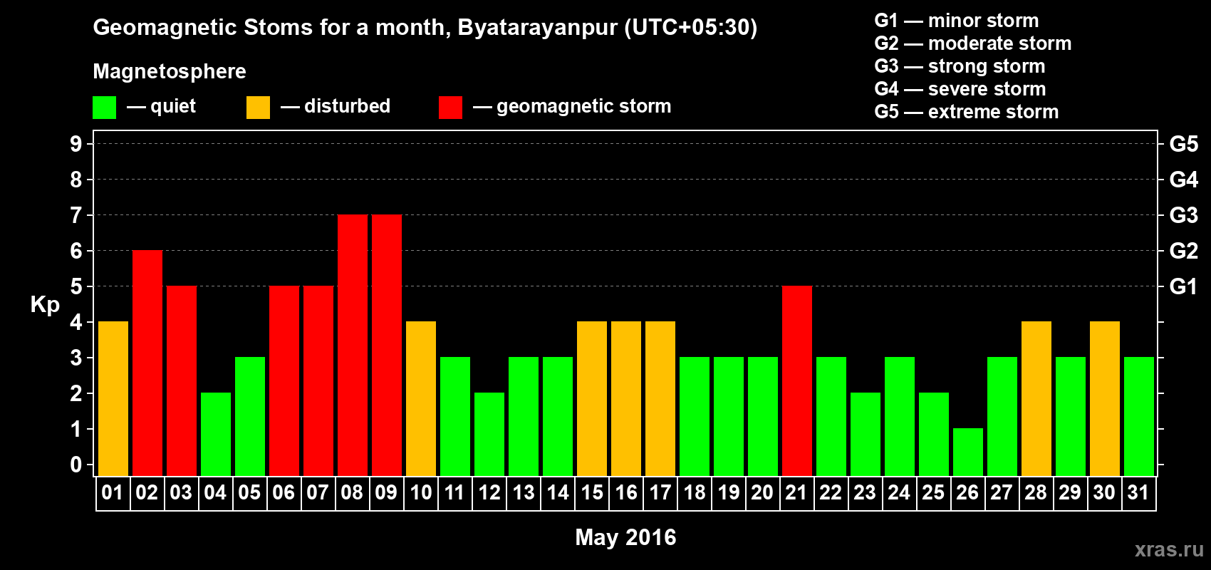 Changes in the maximum daily geomagnetic index Kp in May 2016