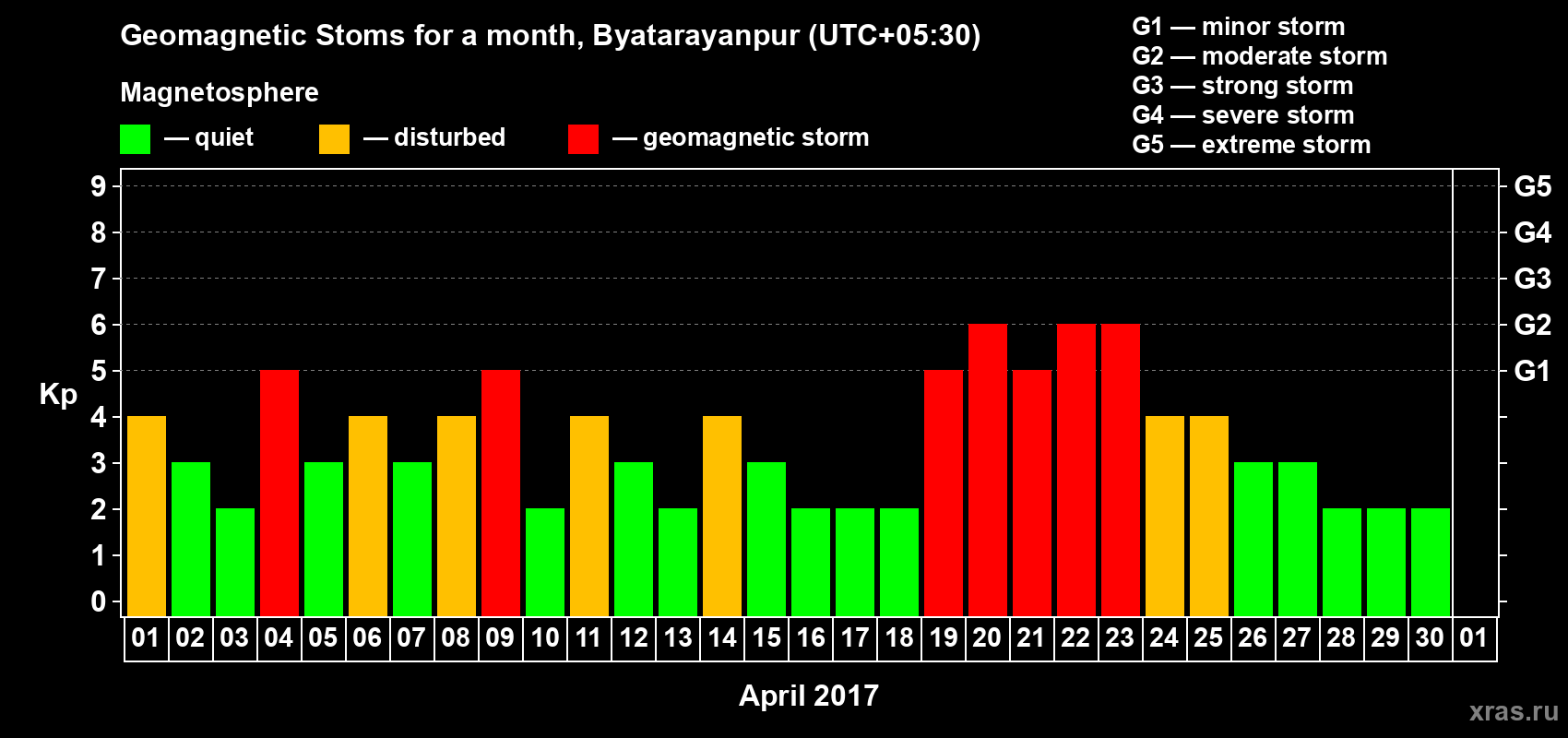 Changes in the maximum daily geomagnetic index Kp in April 2017