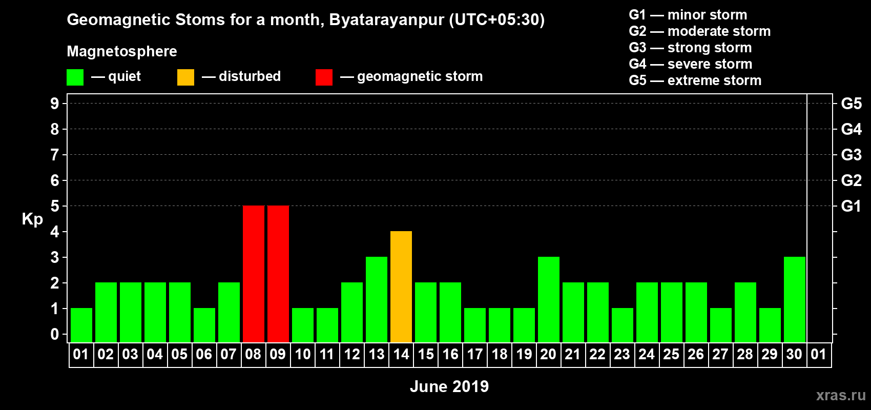 Changes in the maximum daily geomagnetic index Kp in June 2019