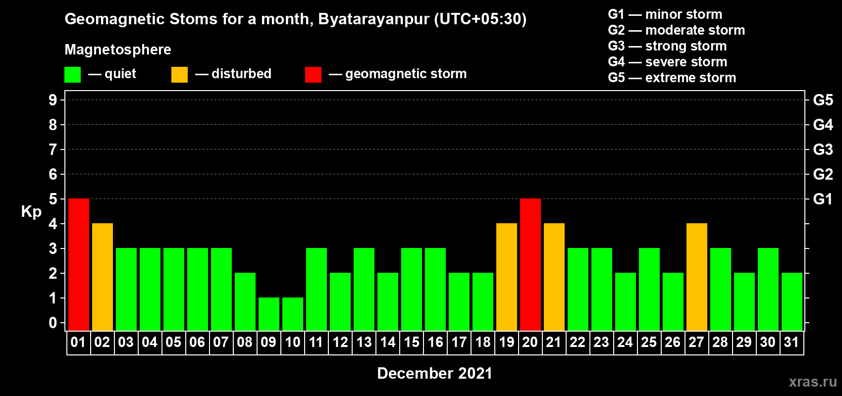 Changes in the maximum daily geomagnetic index Kp in December 2021