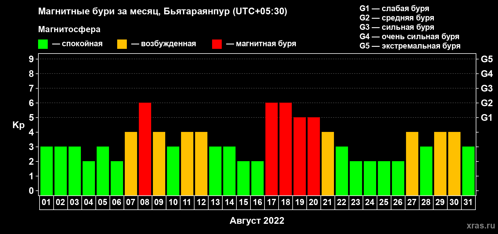 Изменения геомагнитного индекса Kp в августе 2022 года