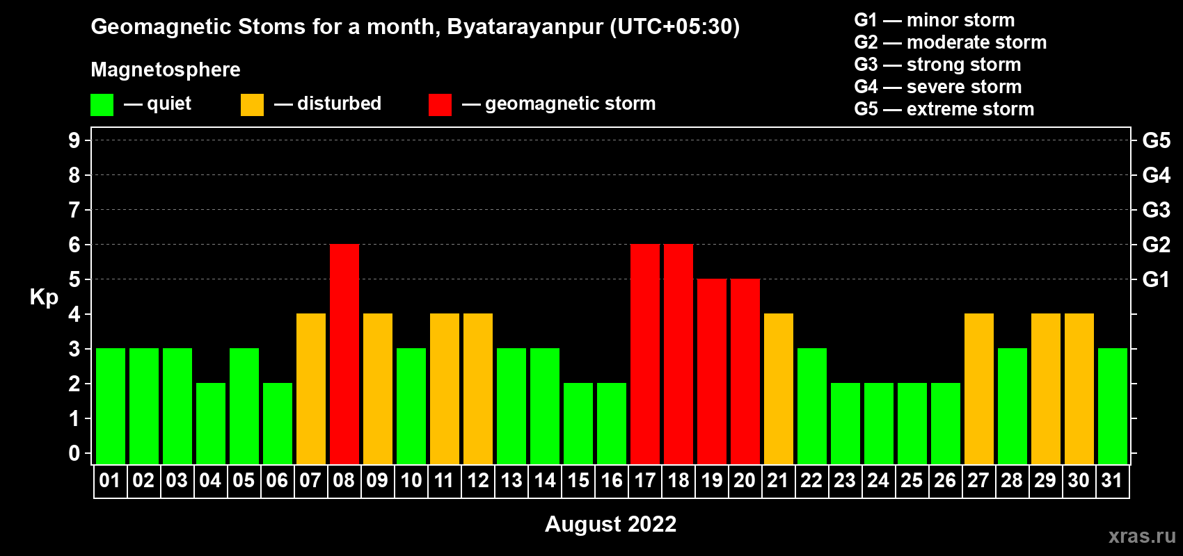 Changes in the maximum daily geomagnetic index Kp in August 2022