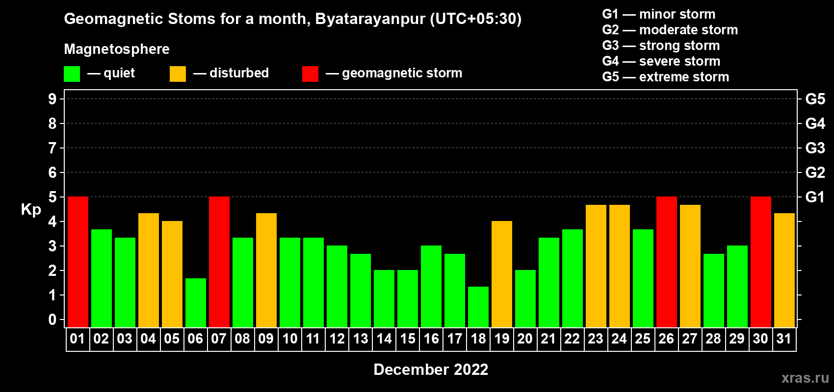 Changes in the maximum daily geomagnetic index Kp in December 2022