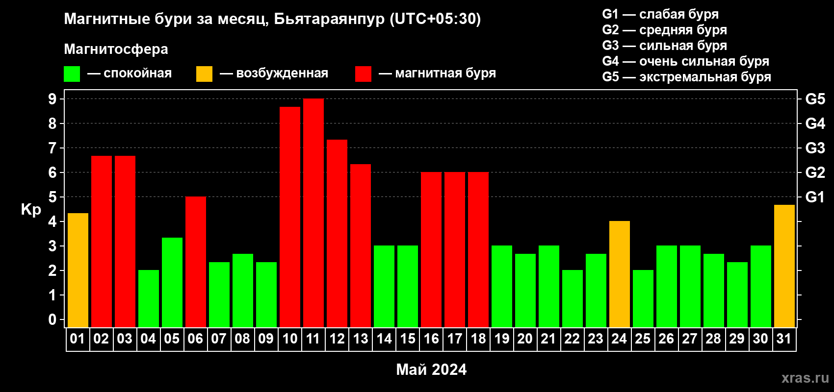 Изменения геомагнитного индекса Kp в мае 2024 года
