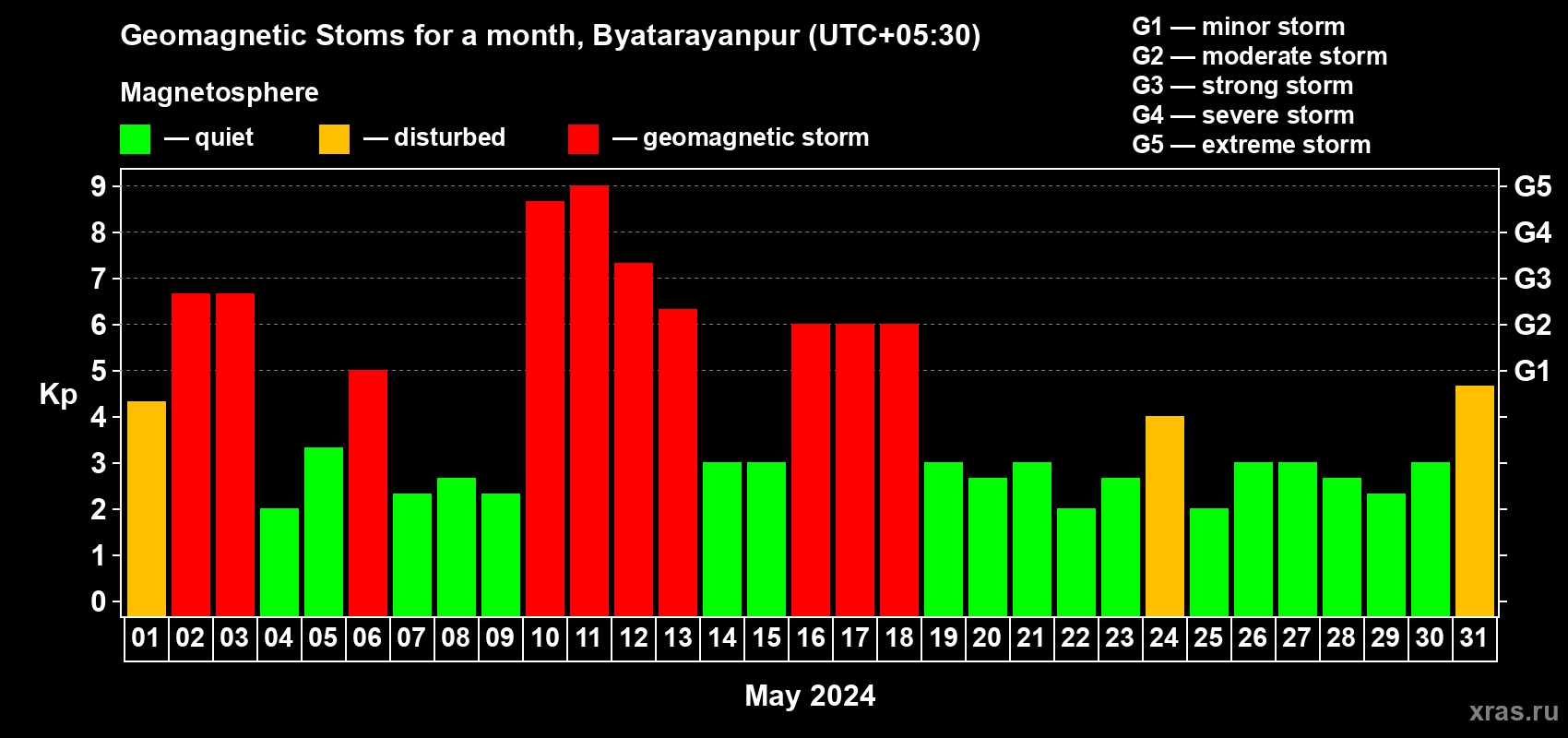 Changes in the maximum daily geomagnetic index Kp in May 2024