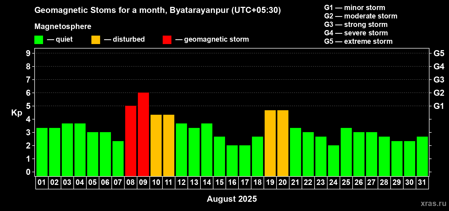 Changes in the maximum daily geomagnetic index Kp in August 2025