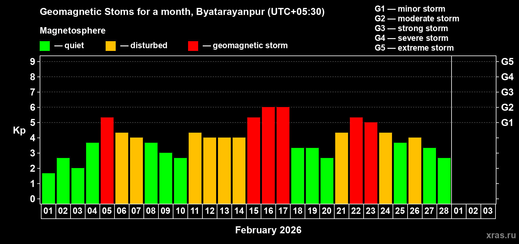 Changes in the maximum daily geomagnetic index Kp in February 2026
