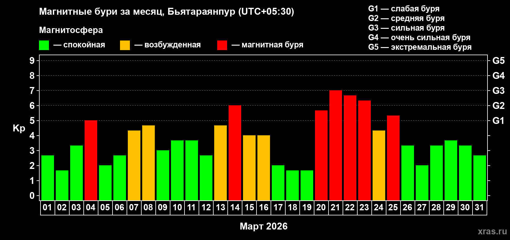 Изменения геомагнитного индекса Kp в марте 2026 года