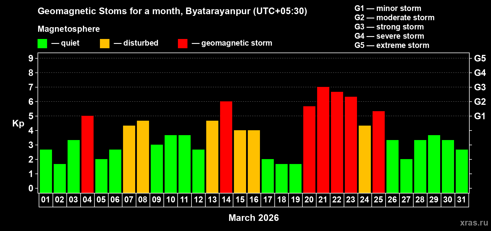 Changes in the maximum daily geomagnetic index Kp in March 2026