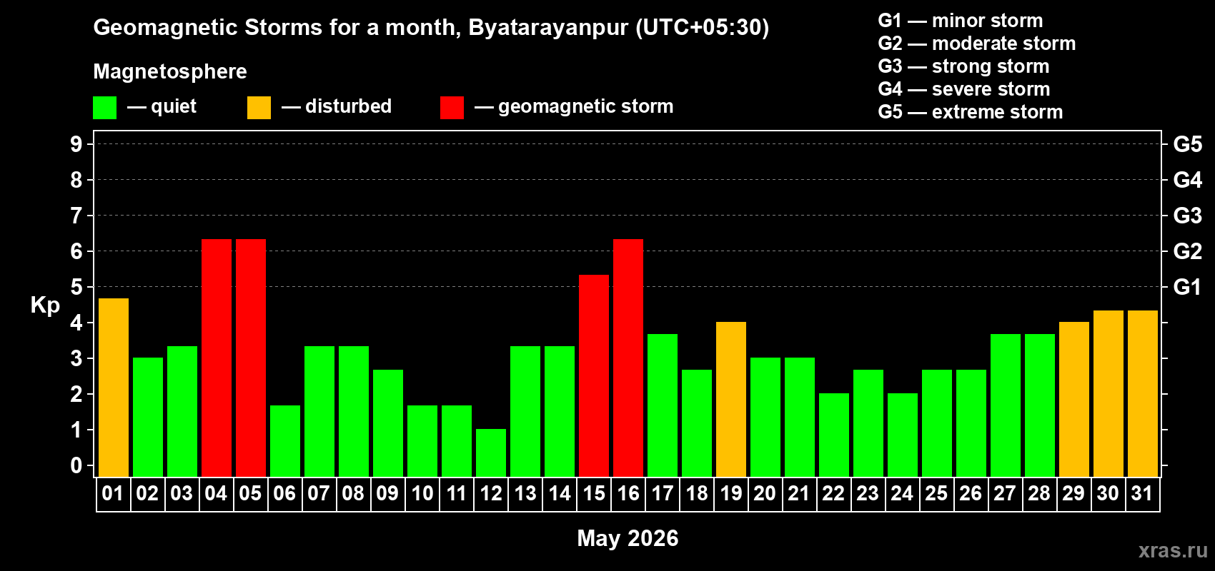 Changes in the maximum daily geomagnetic index Kp in May 2026